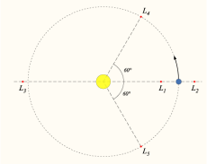 Die Positionen Lagrange-Punkte in einem System mit zwei Körpern.