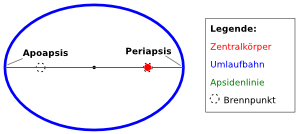Die Apsiden befinden sich an den gegenüberen Enden der Umlaufbahn