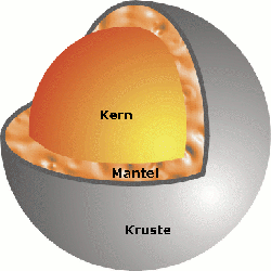 Der innere Aufbau von Merkur