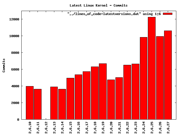 Absolute number of Commits in latest kernel versions