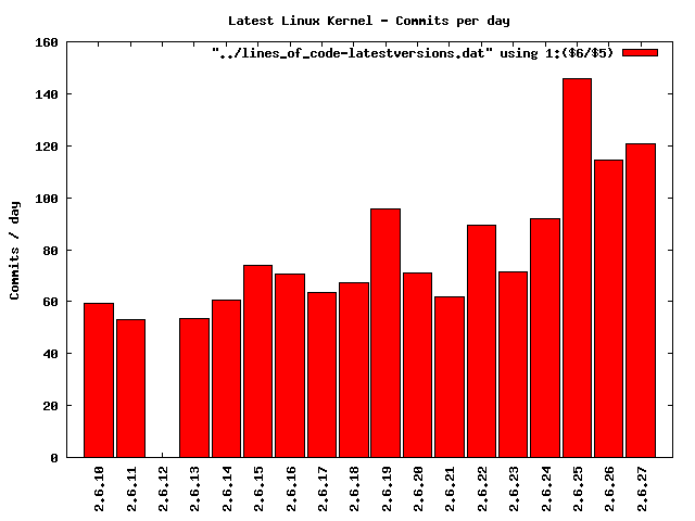 Number of daily commits in latest kernel versions