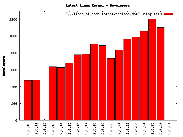 Number of developers