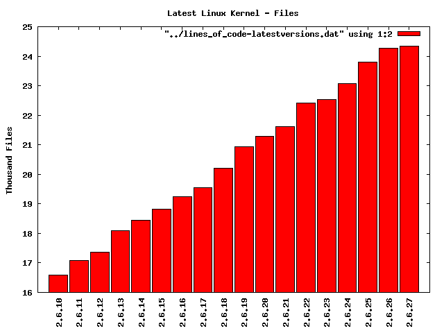 Anzahl der Dateien der letzten Kernel-Versionen