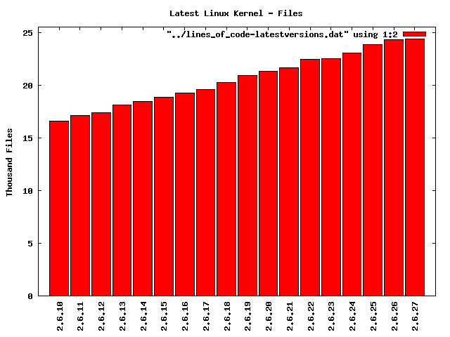 Number of files the latest kernel-versions consists of