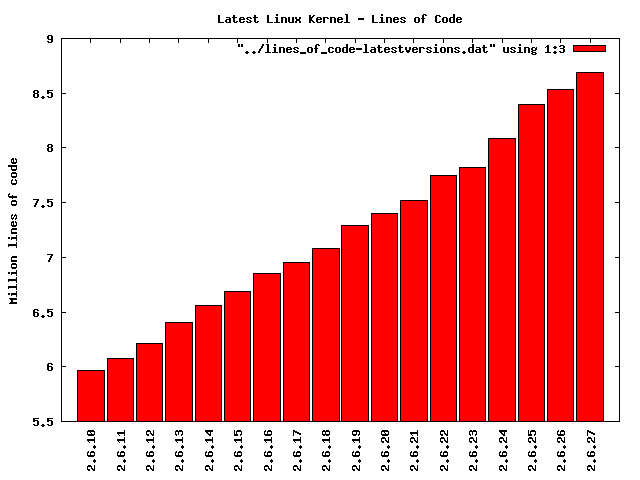 The number of lines of the latest kernel-versions