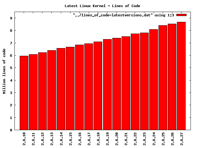The number of lines of the latest kernel-versions