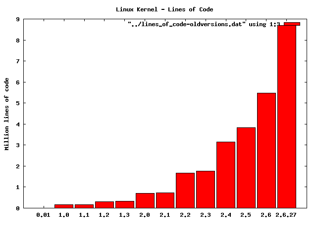Number of lines of the source code in historical version