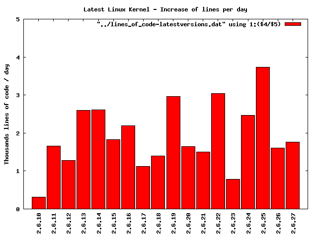 Incrementation per day