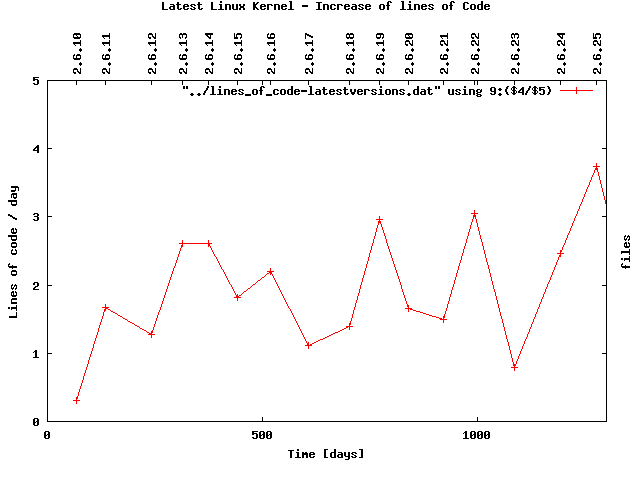 Incrementation per day