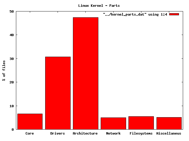 Allocation of files