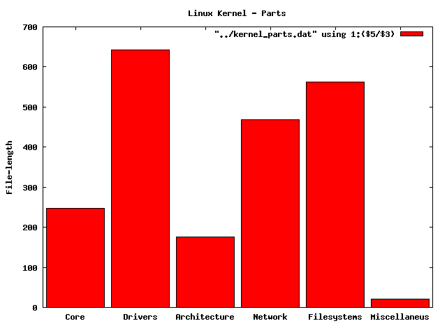 Length of files depending on it's type