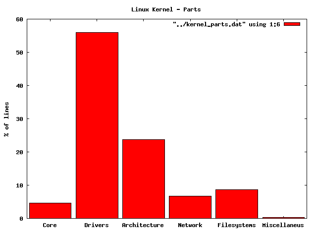 Verteilung der Zeilen