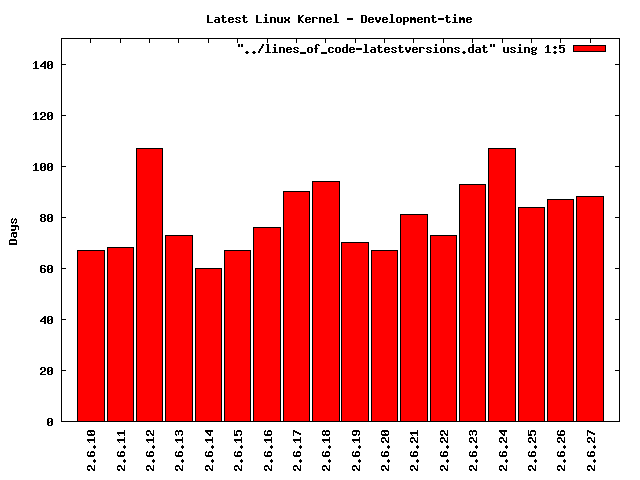 Dauer der Entwicklung